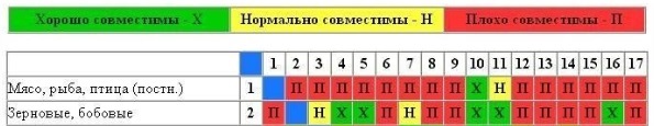 разделно хранене таблица с основните храни на руски език